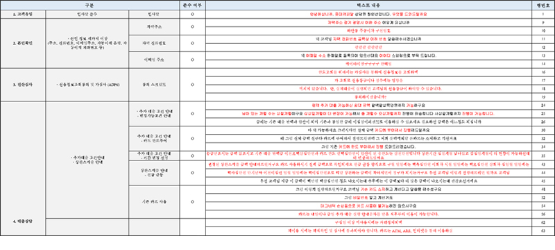 TA 결과 데이터 화면