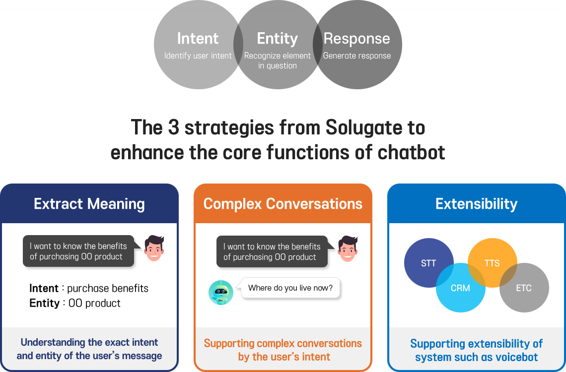 The 3 core functions of chatbot