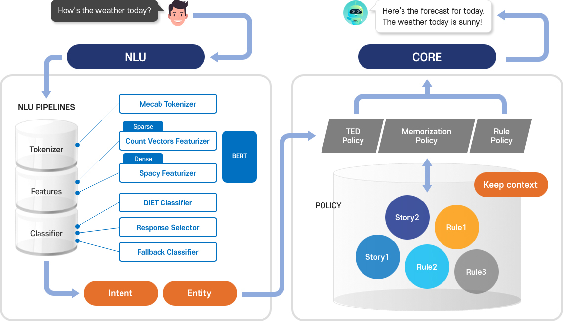 Provide chatbot service by high-performance NLU and core