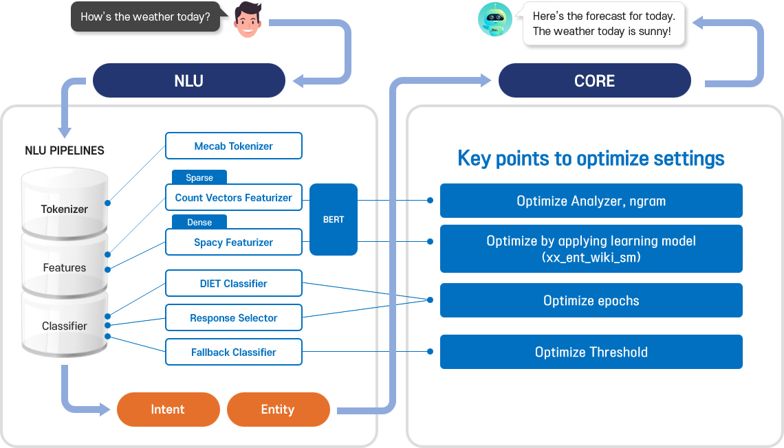 High-Performance NLU