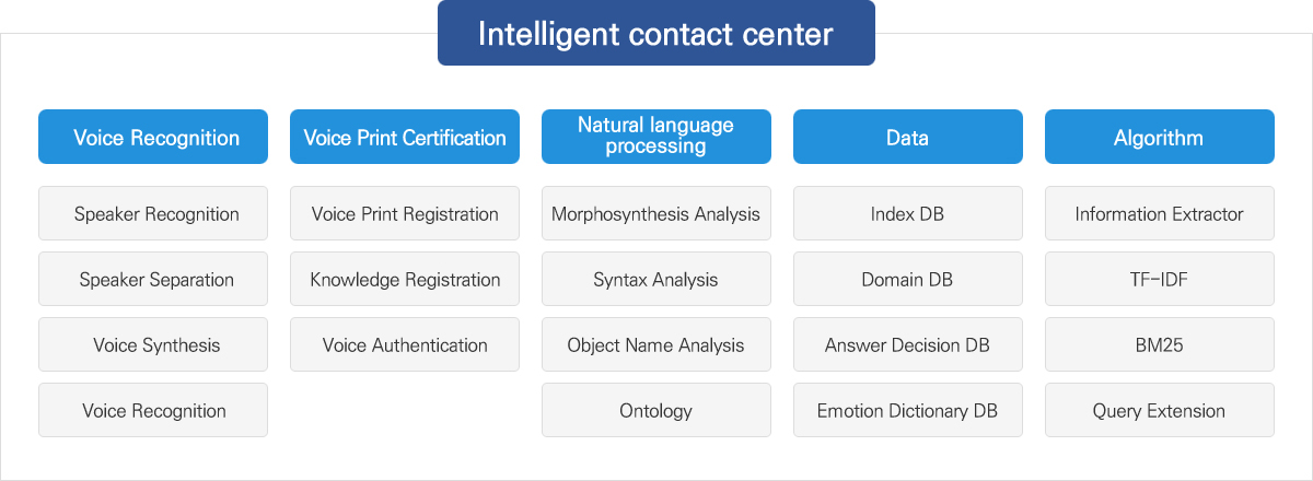 Intelligent contact center framework