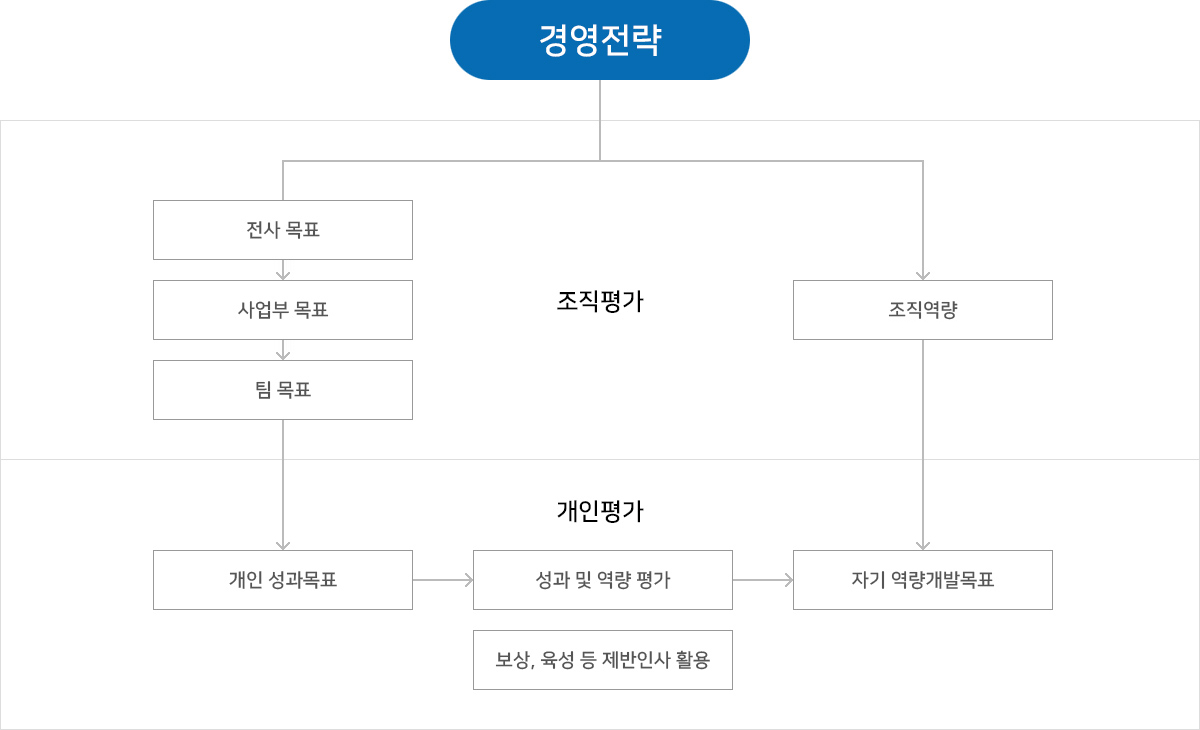 경영전략