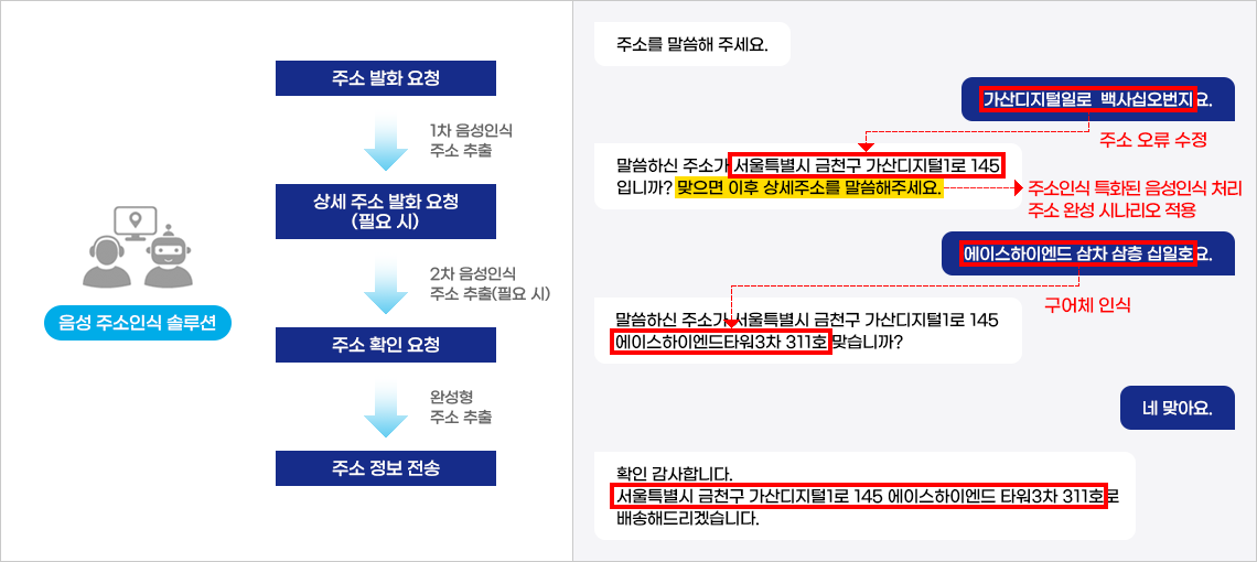 AI 주소봇이 고객과의 음성 대화를 통해 정확한 주소 정보 추출