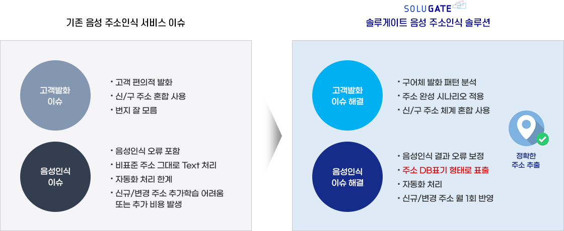 기존 음성 주소인식 서비스와의 차별성