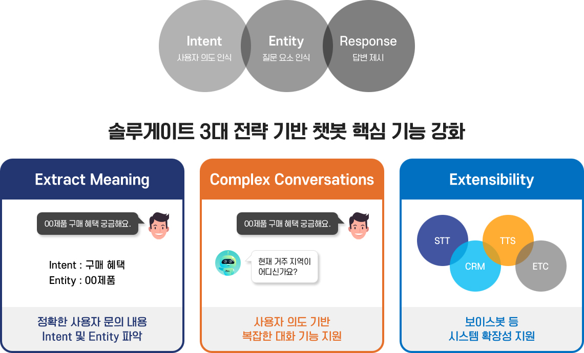 챗봇 핵심 기능 3요소