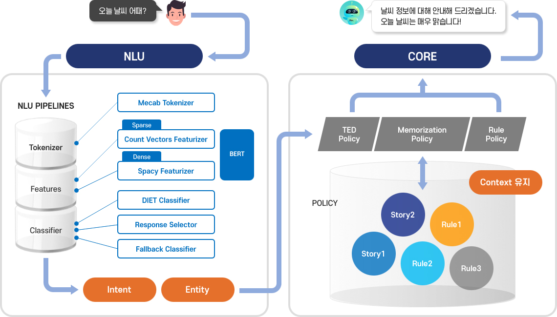 고성능 NLU 및 CORE 기반 챗봇 서비스 제공