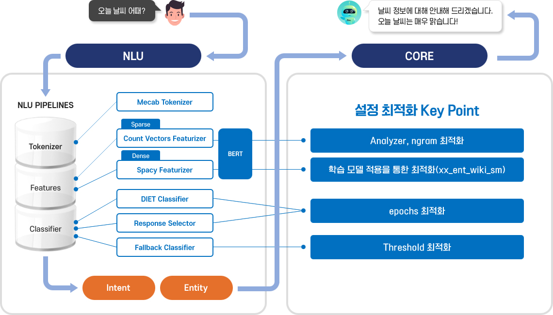 고성능 NLU