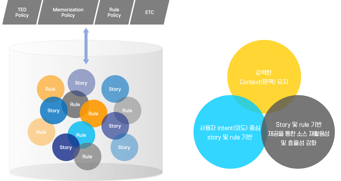 story 및 rule 기반 context 처리 기능