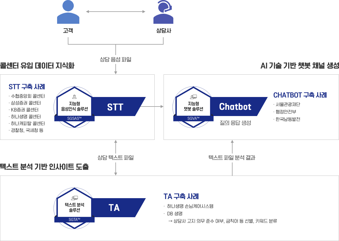 지능형 컨택센터 프레임워크