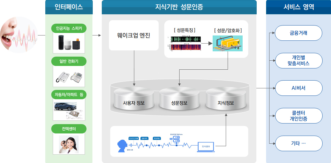 지식기반 성문인증