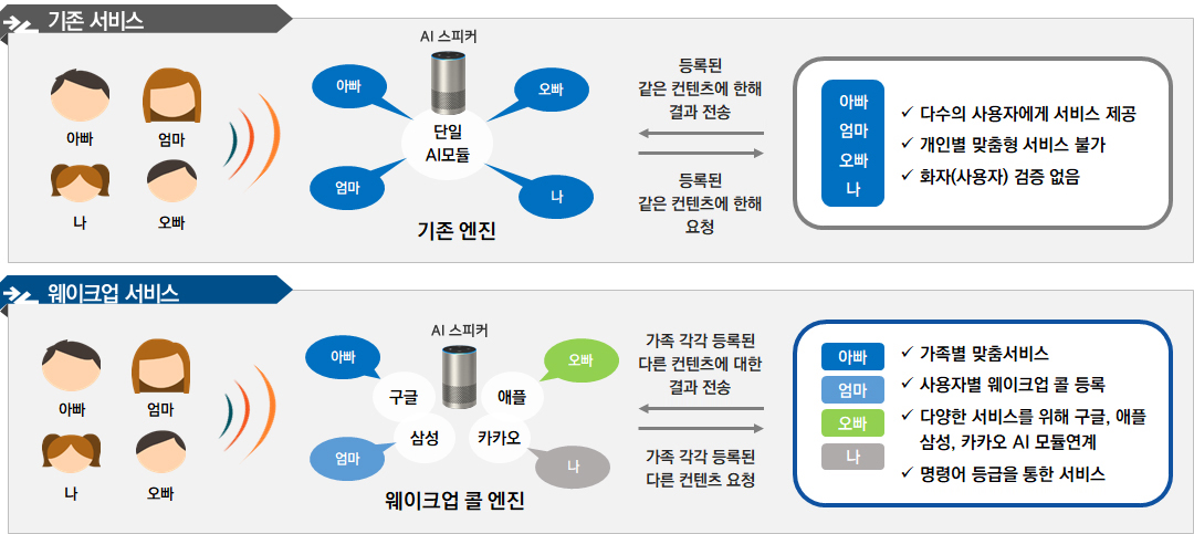 웨이크업 서비스